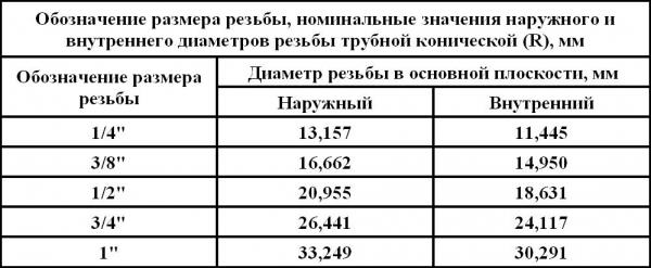 Обозначение размера резьбы 2